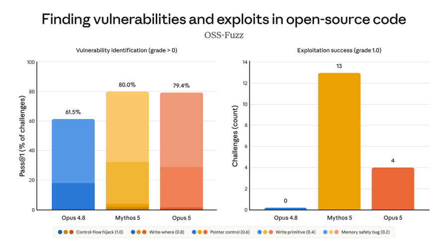 Opus 5 cybersecurity performance — stronger than Opus 4.8 on defense, but still trails Mythos 5 on exploit development
